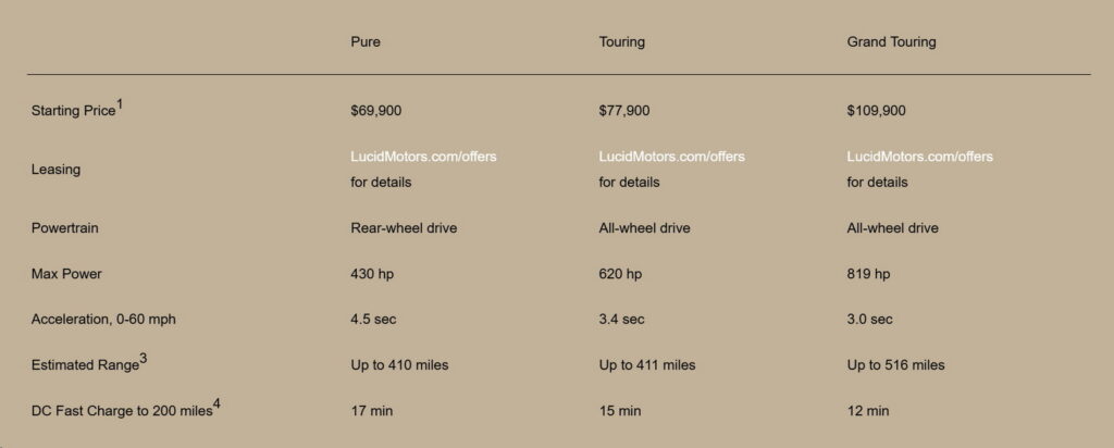     Lucid réduit les prix de l'air jusqu'à 8 000 $ pour rejoindre la guerre des prix des véhicules électriques