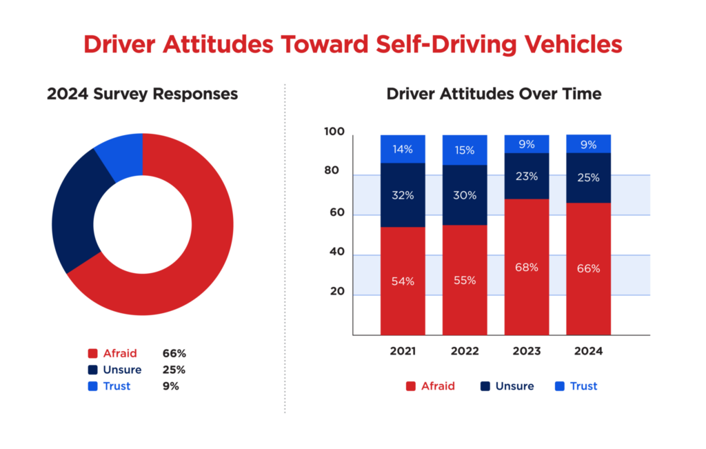     Research shows that two-thirds of American drivers are afraid of self-driving cars