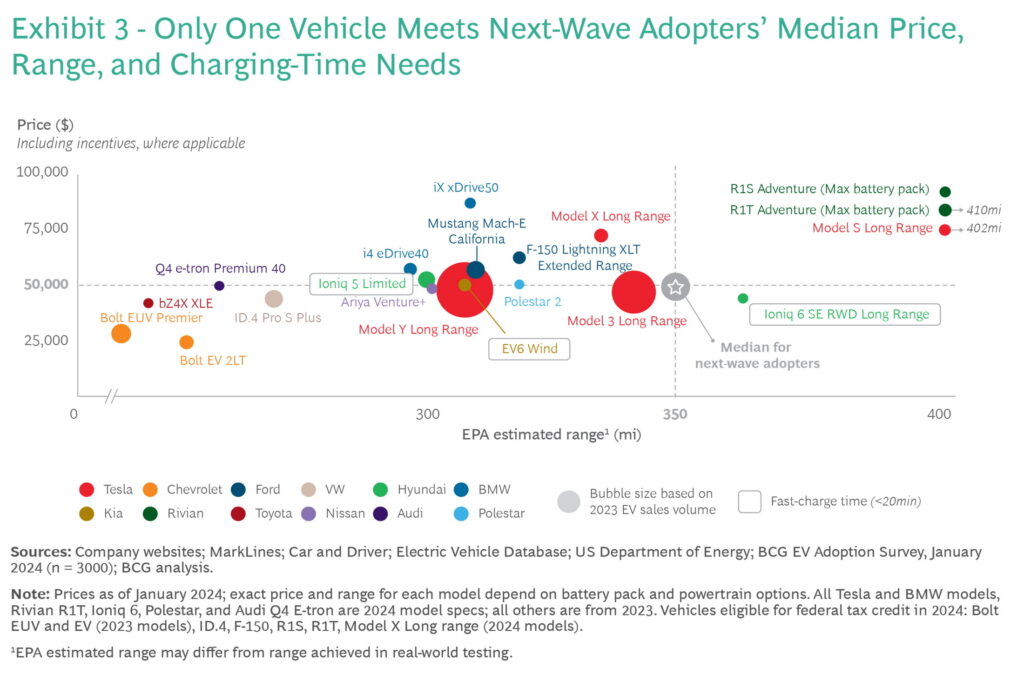     Les Américains veulent des véhicules électriques, mais ils veulent qu’ils se rechargent plus rapidement et soient moins chers