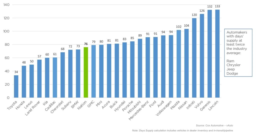  Dodge Has Enough Inventory To Last Nearly Half A Year, If Not Even Longer
