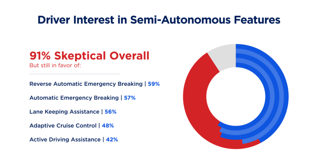     Research shows that two-thirds of American drivers are afraid of self-driving cars