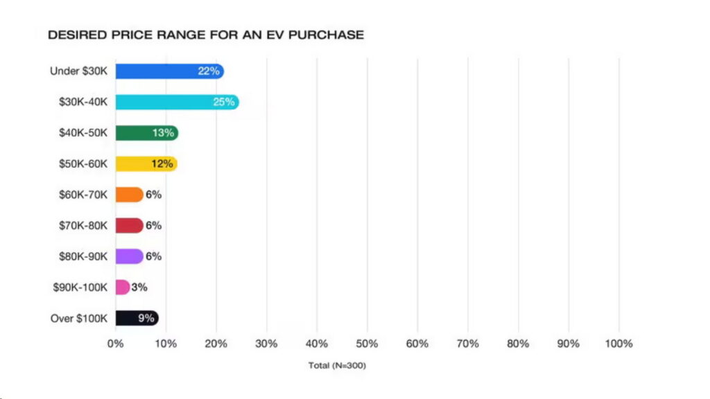  New Car Buyers Demand Affordable EVs, Not Electric Pickups
