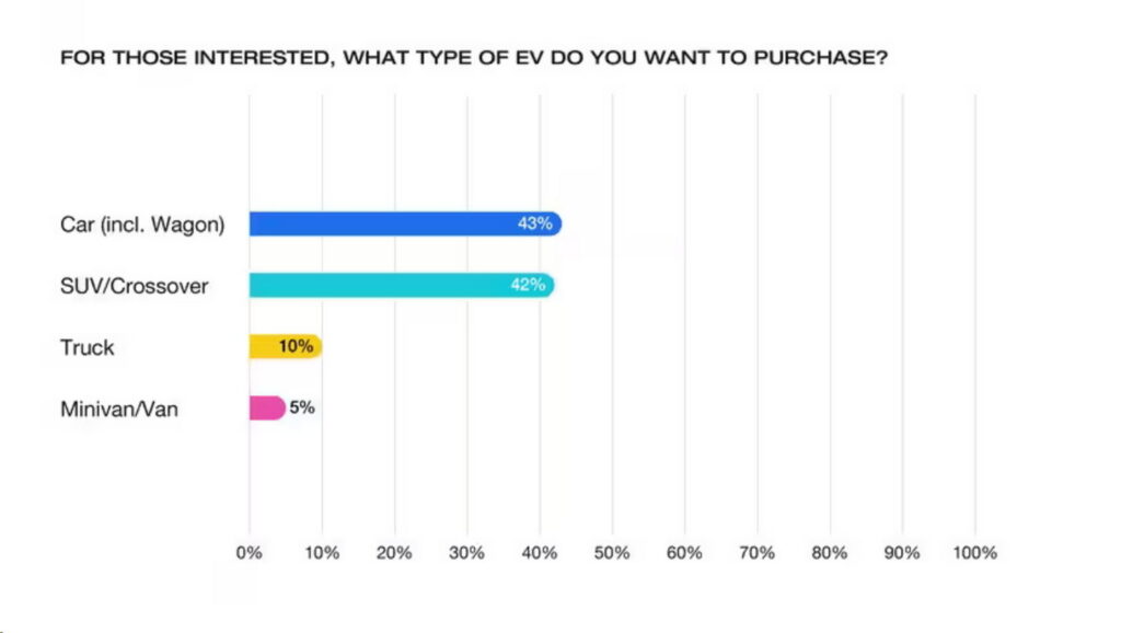  New Car Buyers Demand Affordable EVs, Not Electric Pickups