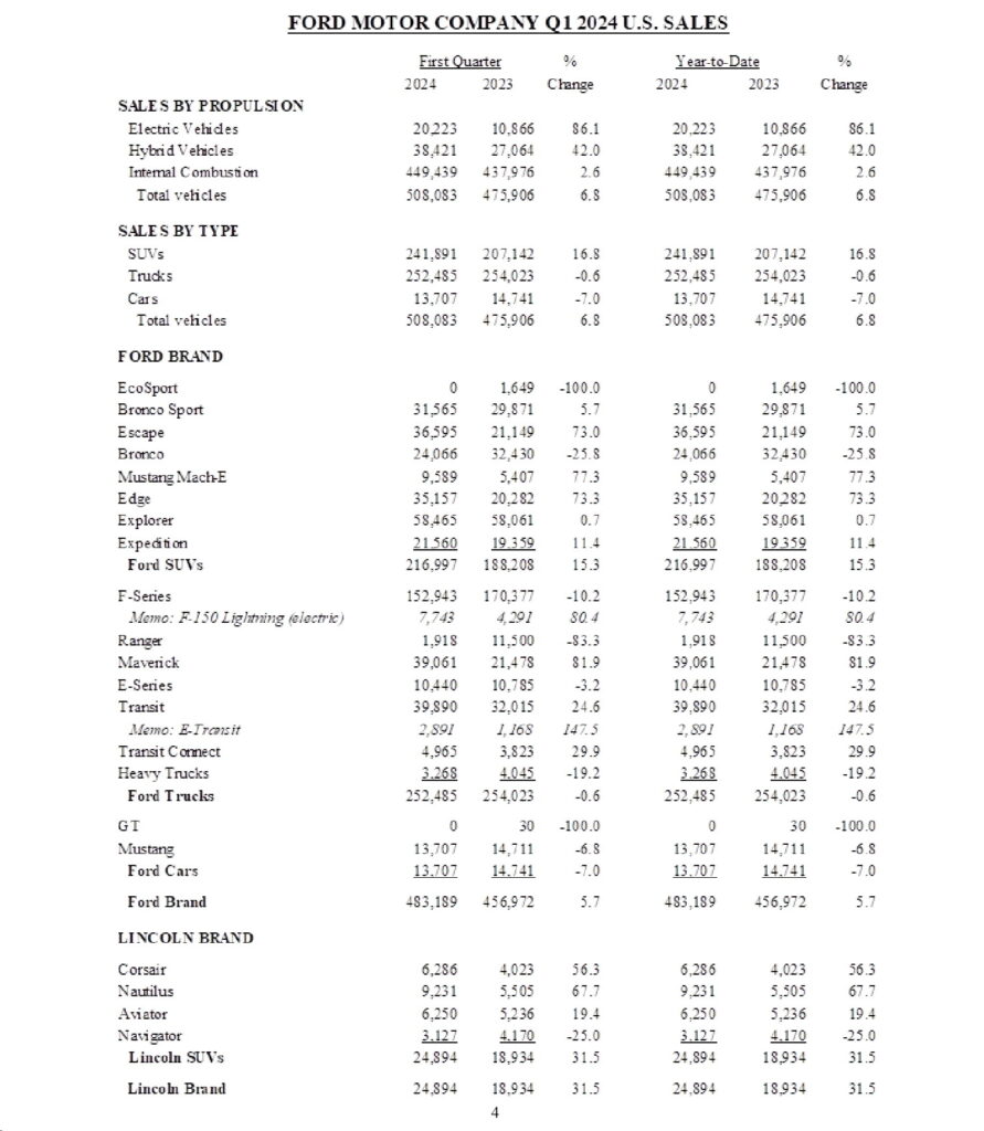  Ford EV Sales Nearly Double In Q1, Hybrids Up 42%