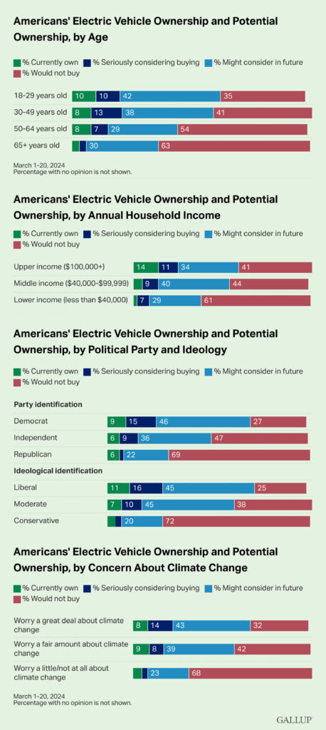  More Americans Now Own EVs, But The Number Wanting To Join the Club Is Falling