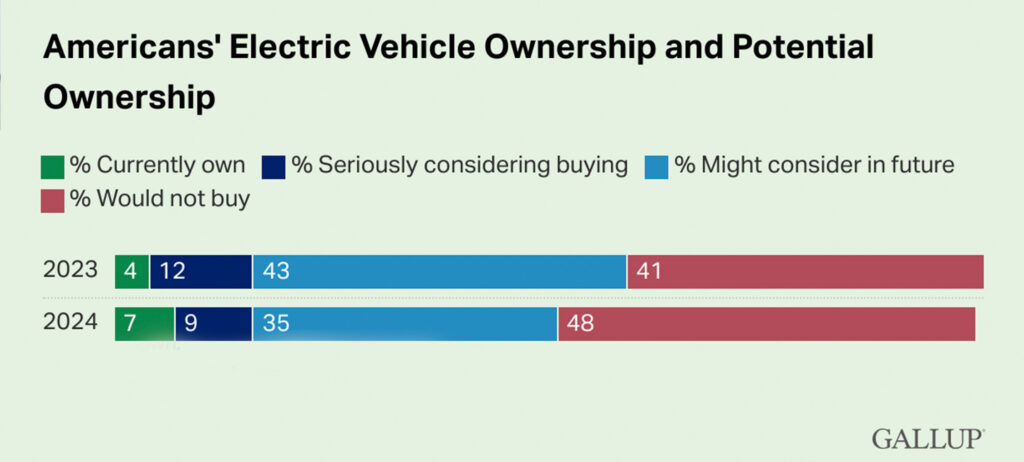  More Americans Now Own EVs, But The Number Wanting To Join the Club Is Falling