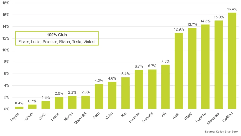  EV Sales Up 2.6% In US In Q1, But Growth Sputters. See The Best Selling Models