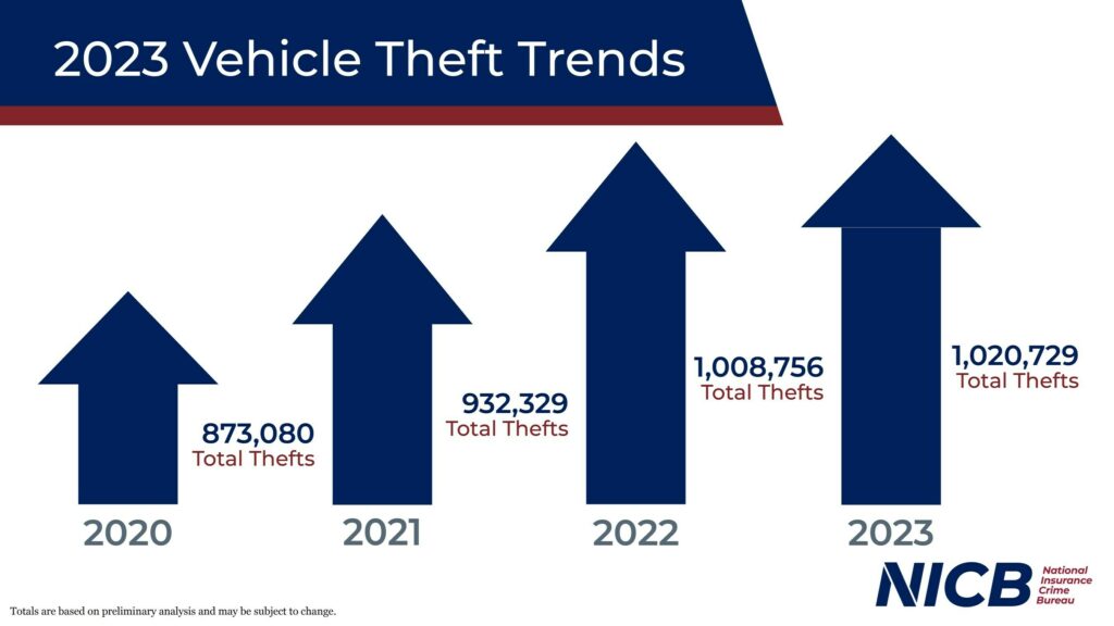  Hyundai Elantra Dethrones Chevy Silverado As America’s Most Stolen Vehicle