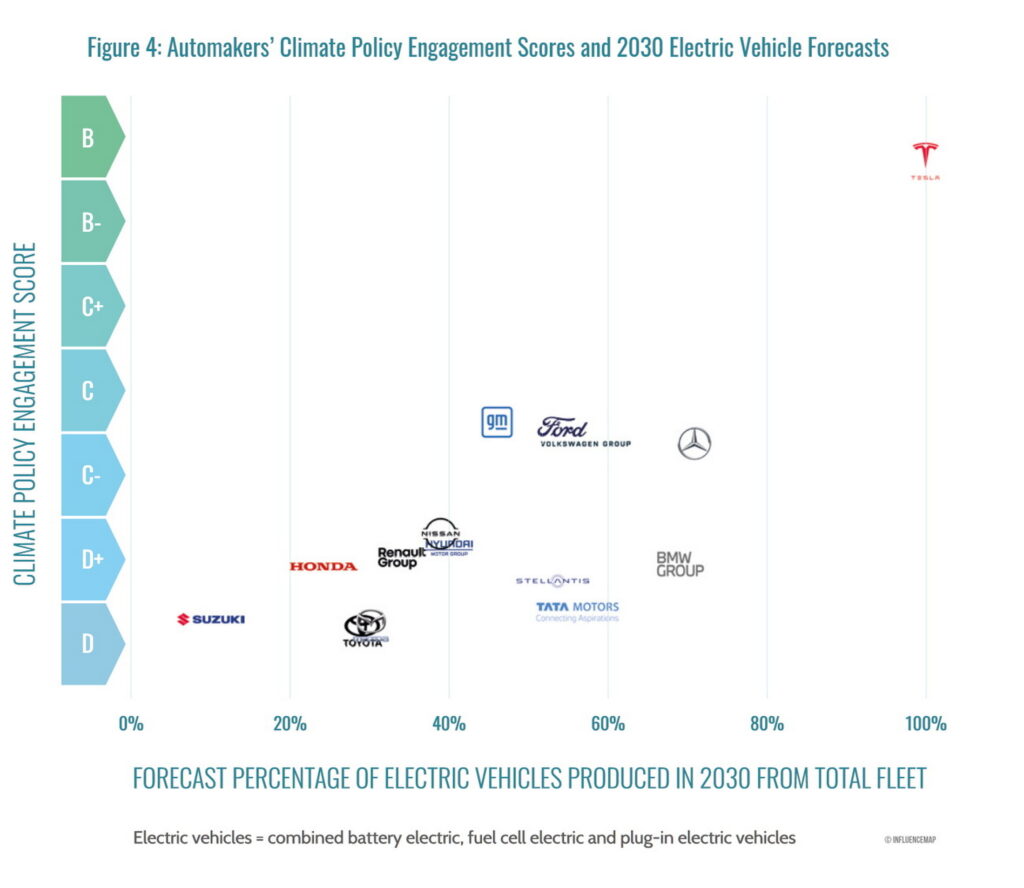  Toyota Again Ranked Worst For Climate Lobbying, But Almost All Automakers Complicit