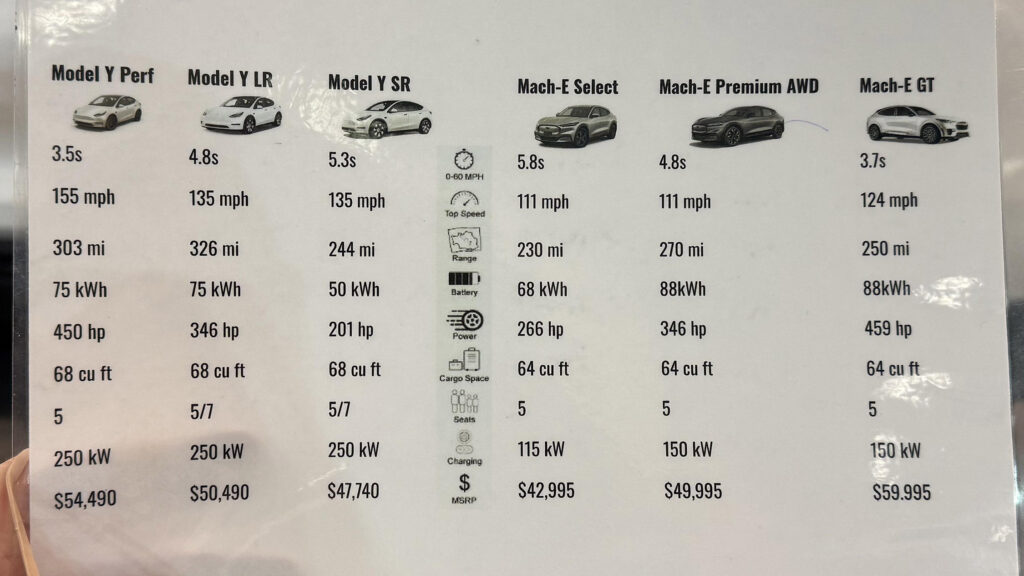  Ford Dealer’s Mach-E vs. Tesla Model Y Comparison Chart Backfires Hilariously