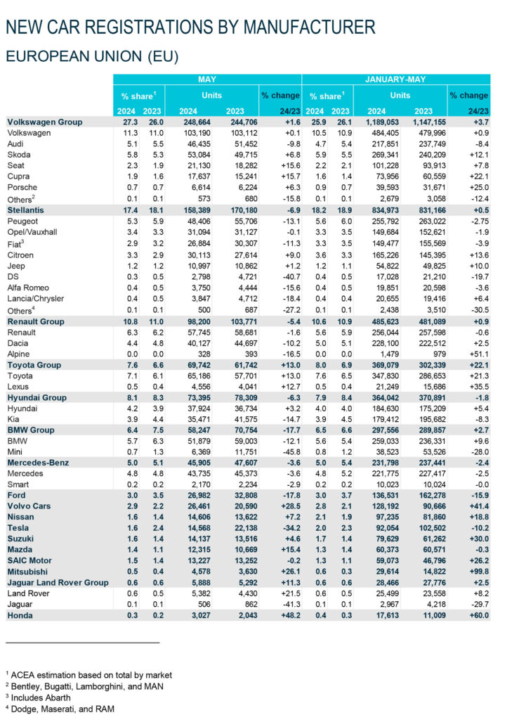  Europe’s EV Sales Down As Consumers Balk At Pricing, Hybrids Big Winner