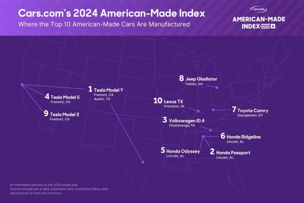 The Top 10 Most American Made Cars May Surprise You | Carscoops