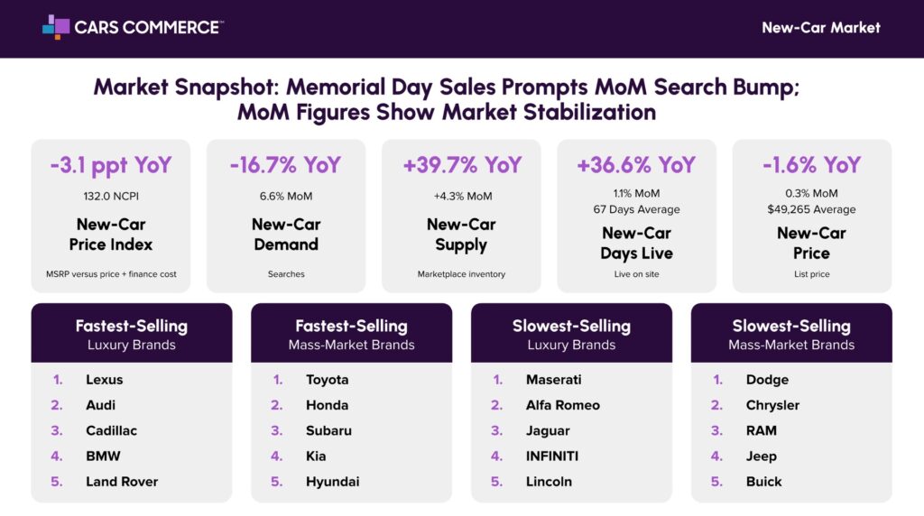  The Fastest And Slowest Selling Car Brands In The US