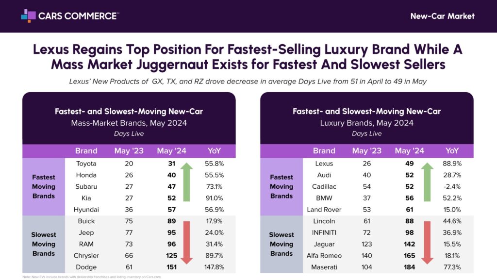  The Fastest And Slowest Selling Car Brands In The US