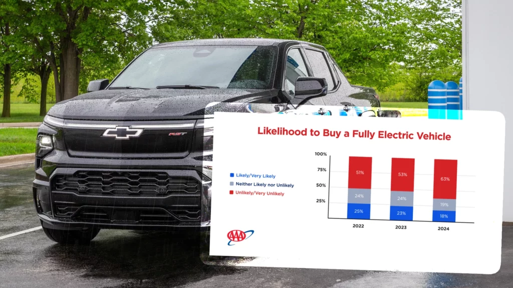  Majority Of Consumers Unlikely Or Very Unlikely To Buy An EV