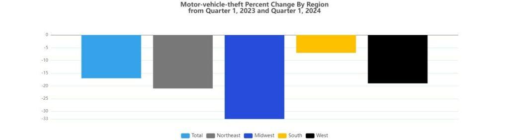  Vehicle Thefts Drop 17% In The First Quarter