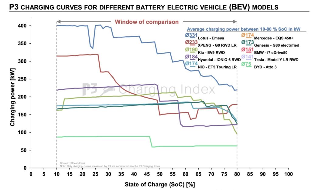  Lotus Emeya Beats Electric Rivals In Charging Race, But ICE Cars Still Fill Much Faster