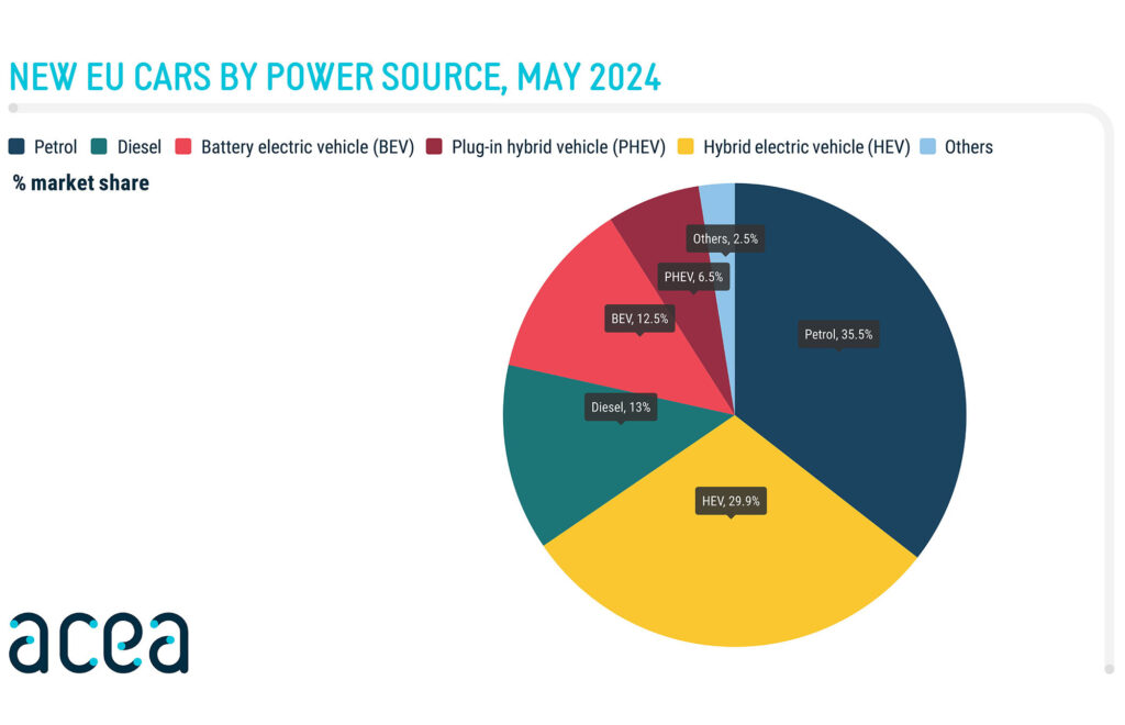  Europe’s EV Sales Down As Consumers Balk At Pricing, Hybrids Big Winner