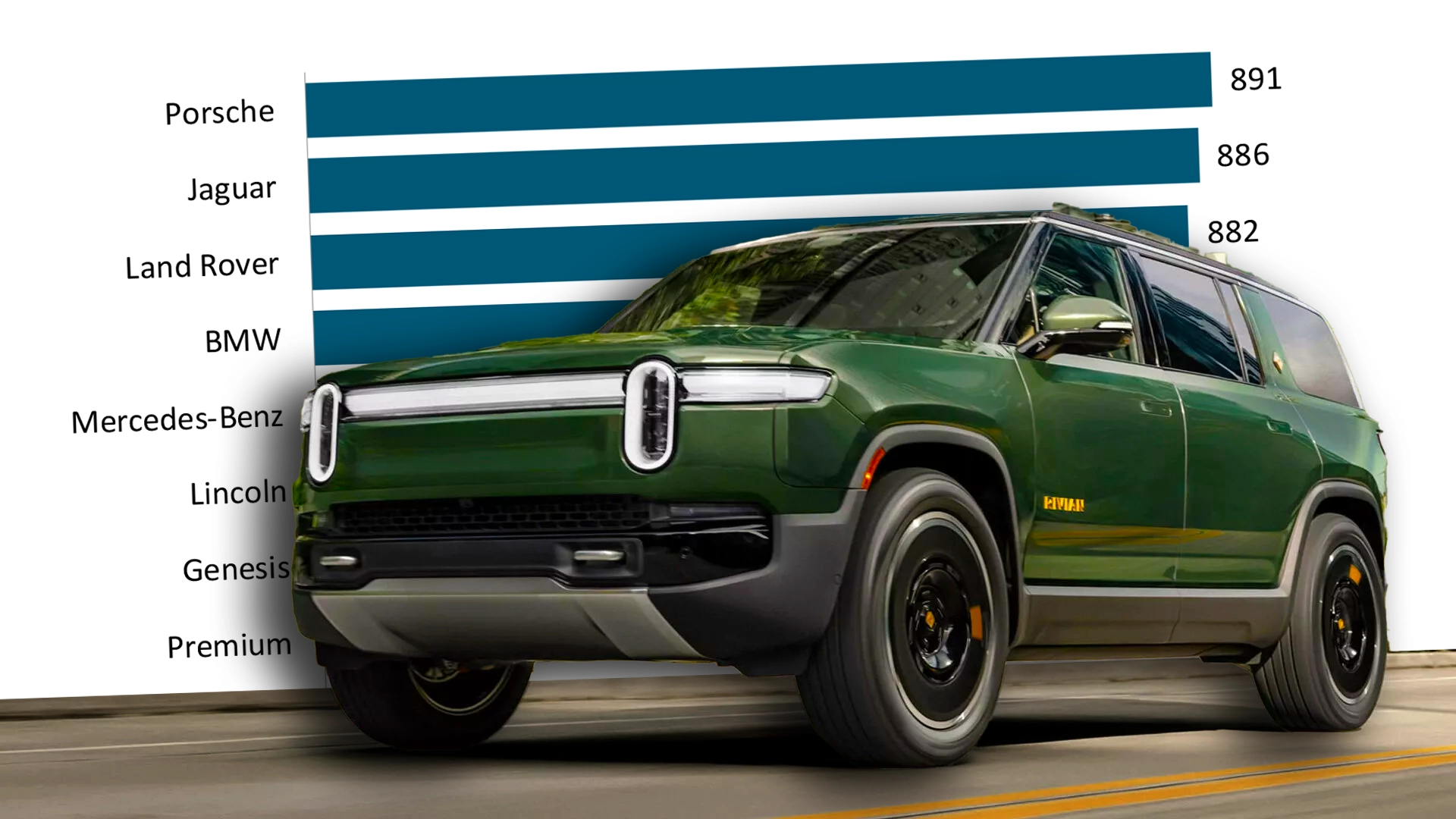 Rivian Most Satisfying Brand, Bests Porsche And Tesla In New J.D. Power ...