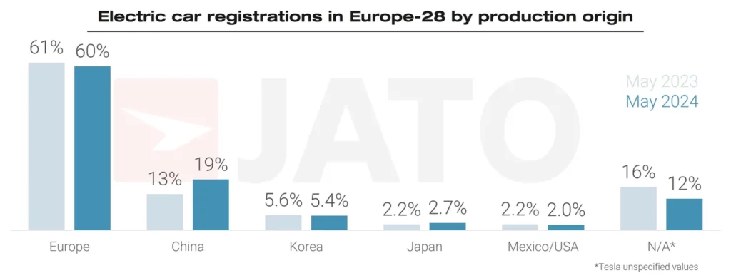  Chinese-Made Cars Account For Two In Five Best-Selling EVs In Europe