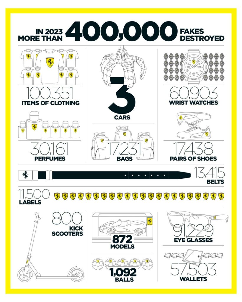  Ferrari Crushed Over 400,000 Counterfeits Last Year, Including 3 Cars