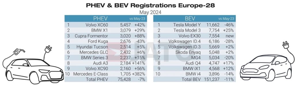  Chinese-Made Cars Account For Two In Five Best-Selling EVs In Europe