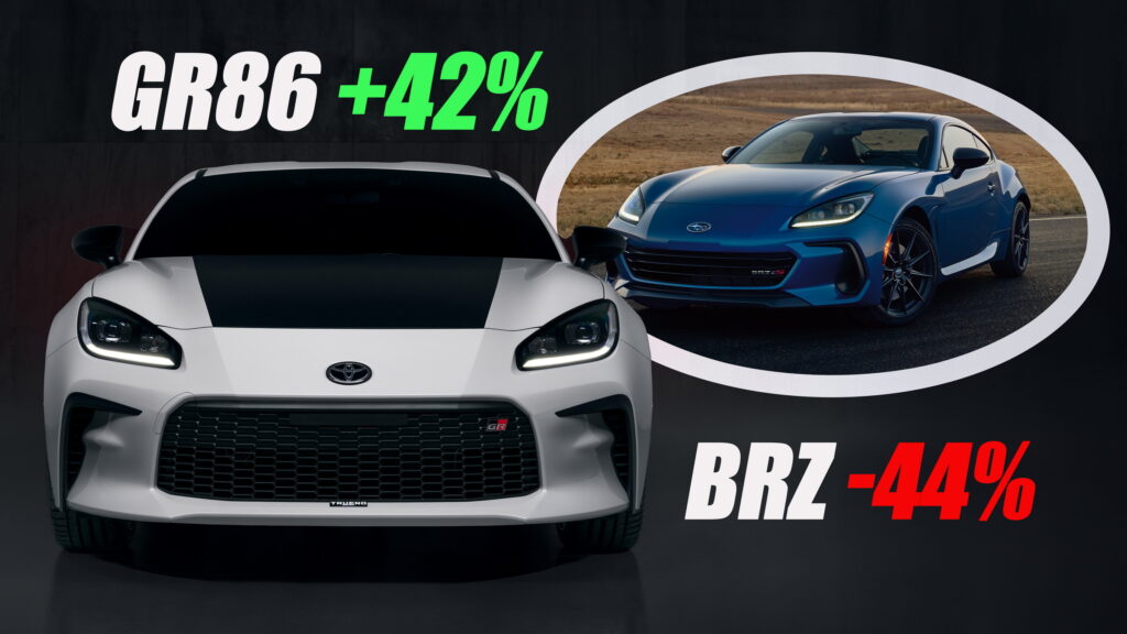  What’s Going On? Toyota GR86 Sales Shoot Up 42% While Subaru BRZ Plummets 44%