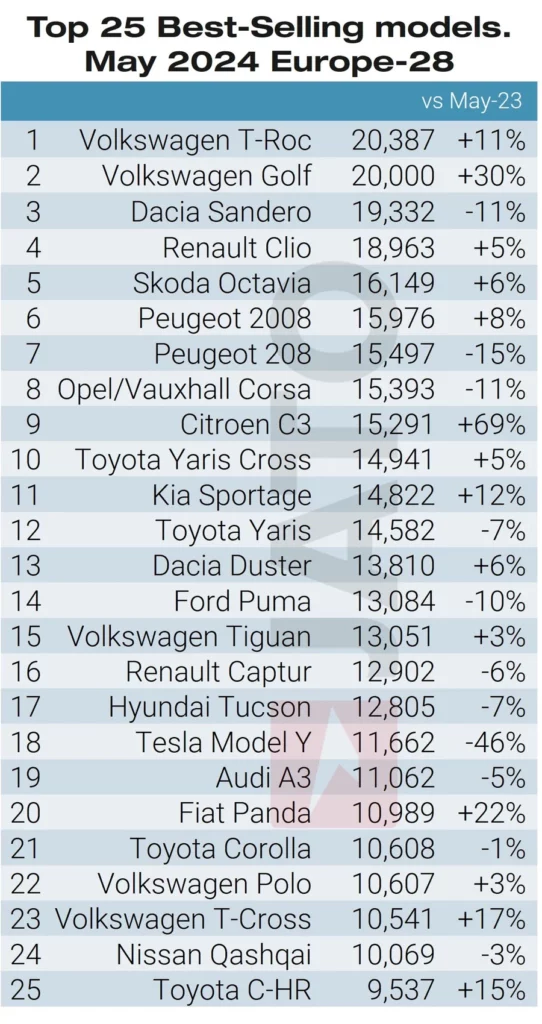  Chinese-Made Cars Account For Two In Five Best-Selling EVs In Europe