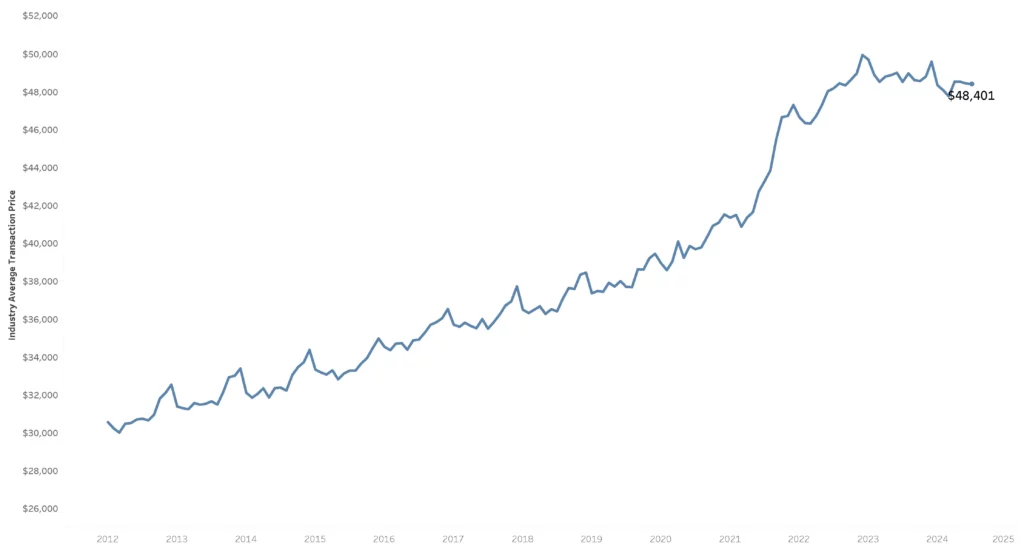  Average New Car Transaction Prices Drop To $48k, Incentives On The Rise