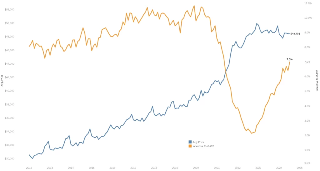  Average New Car Transaction Prices Drop To $48k, Incentives On The Rise