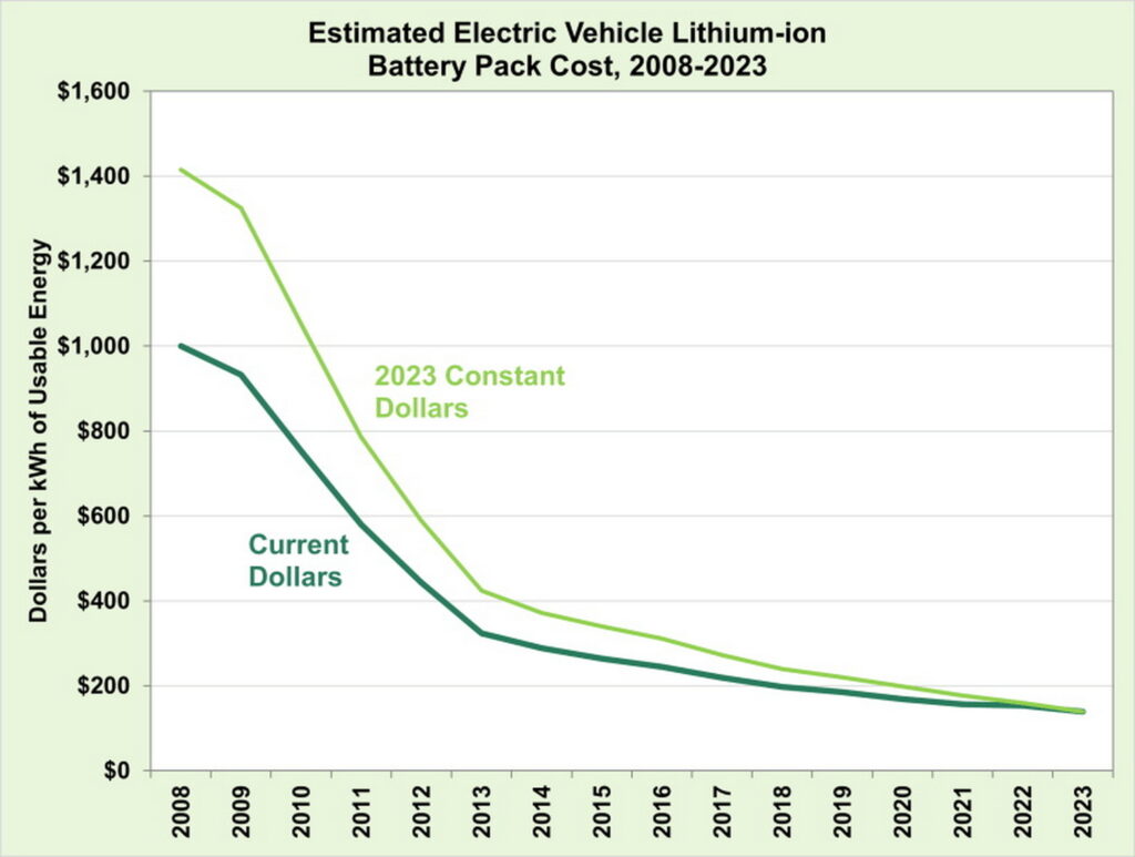  EV Batteries Cost 90% Less Compared To 15 Years Ago, New Study Finds