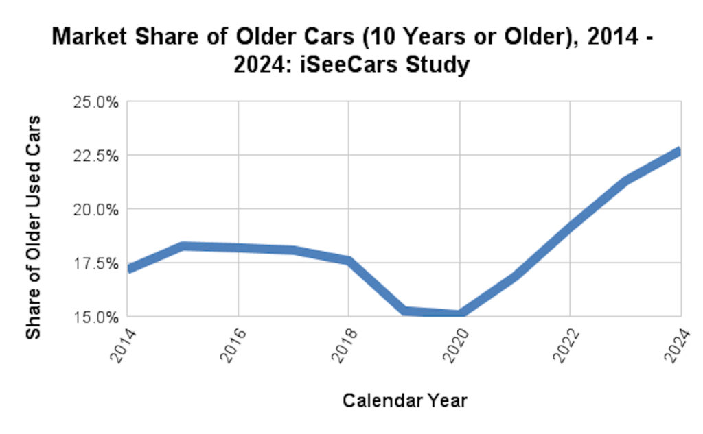  High Prices Are Forcing Buyers Into Older Cars, And They’re Loving The Hyundai Sonata