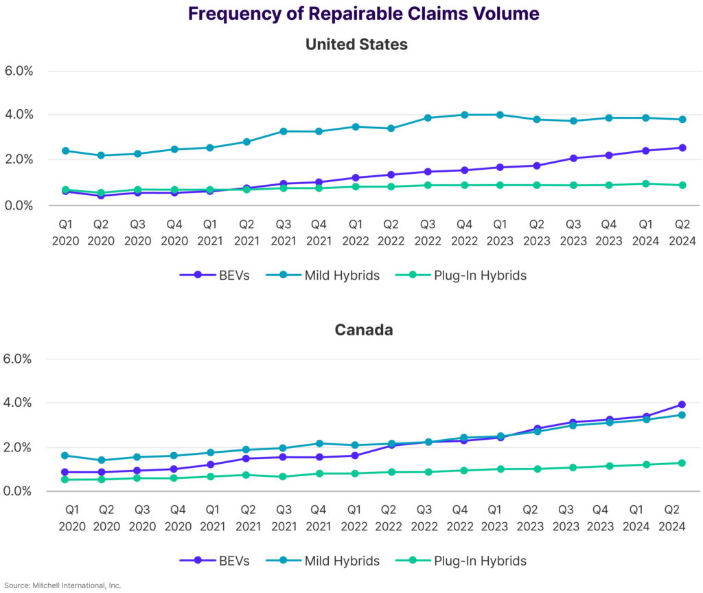     Repairing electric vehicles after collisions is 20% more expensive than repairing vehicles with combustion engines