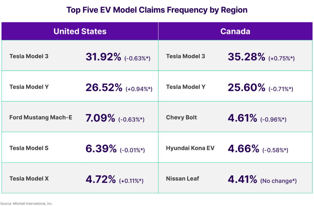     Repairing electric vehicles after collisions is 20% more expensive than repairing vehicles with combustion engines