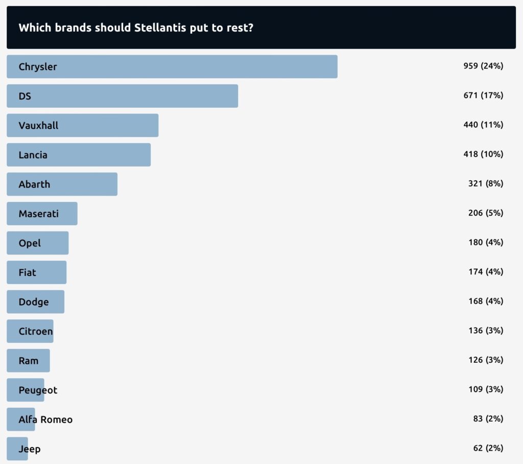  We Asked You Which Stellantis Brands Should Die, These Are Your Picks