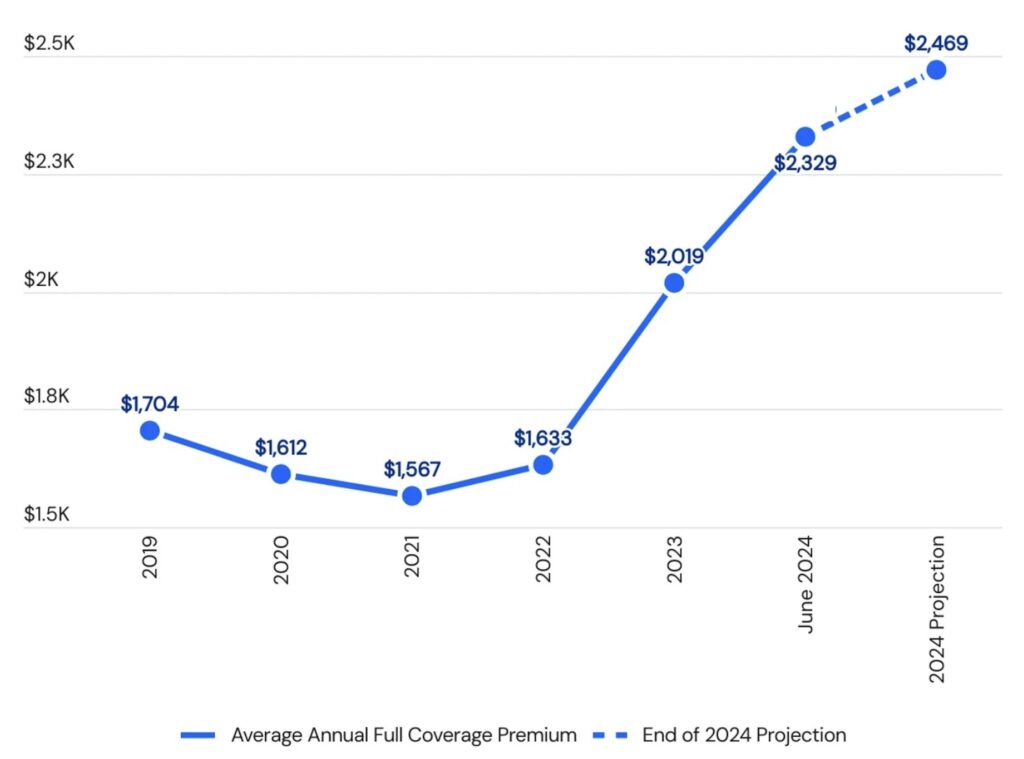     Get ready for another 22% increase in car insurance prices this year