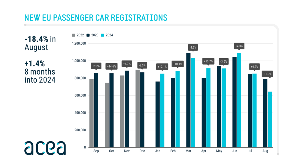  European EV Sales Plummet 44% As Automakers Scramble For Solutions