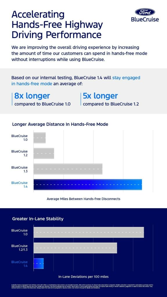  Ford’s New BlueCruise 1.4 Lasts 8 Times Longer, No Blue Pill Required