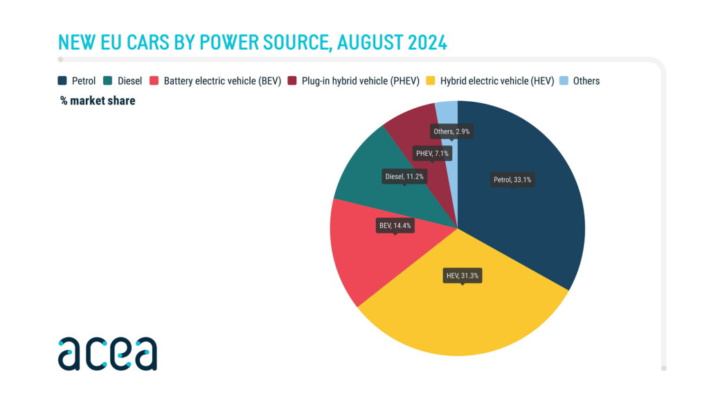  European EV Sales Plummet 44% As Automakers Scramble For Solutions