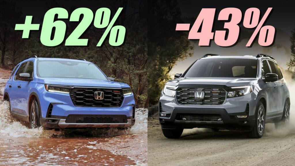  Honda Pilot Up 62%, But Passport Sales Crash 43%