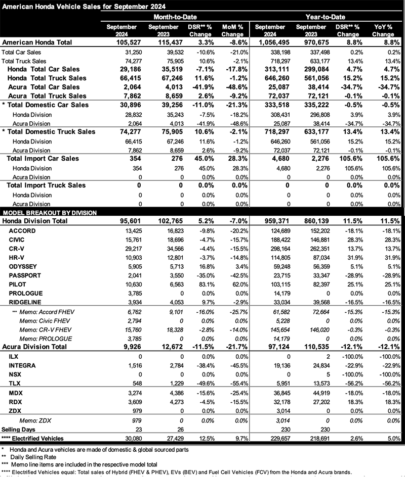  Honda Pilot Up 62%, But Passport Sales Crash 43%