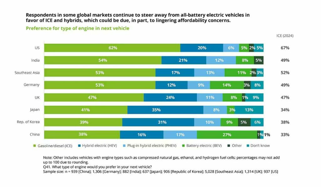  Just 5% Of Americans Surveyed Want An EV As Their Next Car, But Is That Really True?