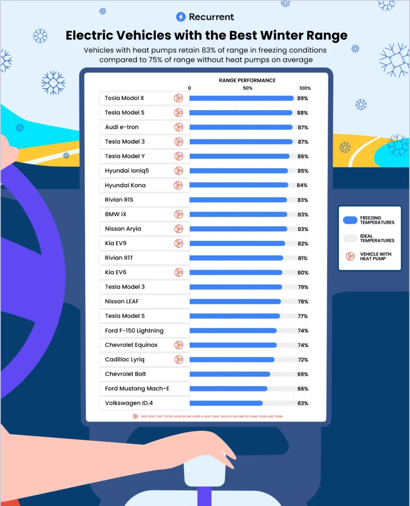 Un estudio revela que los vehículos eléctricos pierden un 20 % de autonomía en promedio en condiciones de frío extremo