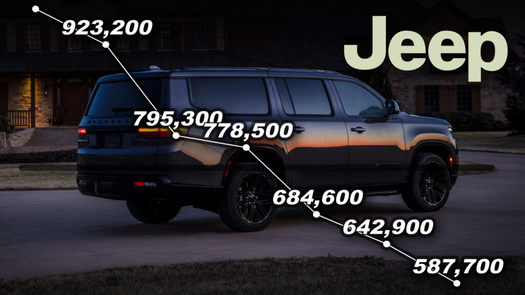  Wagoneer’s 48% Surge Couldn’t Save Jeep From Its Sixth Straight Year Of Decline