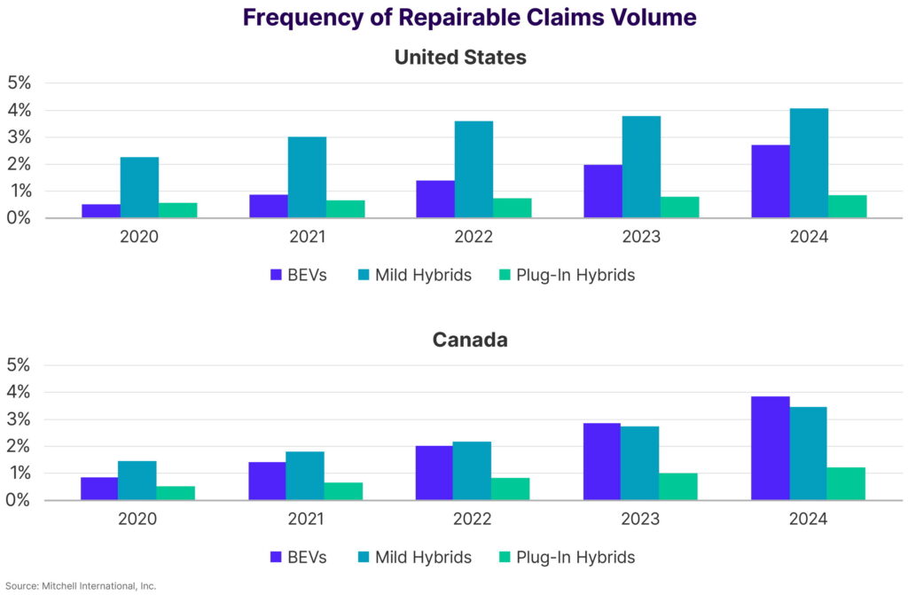  EV Crash Claims Jump 38% In 2024, And Repairs Are Pricier Than Ever