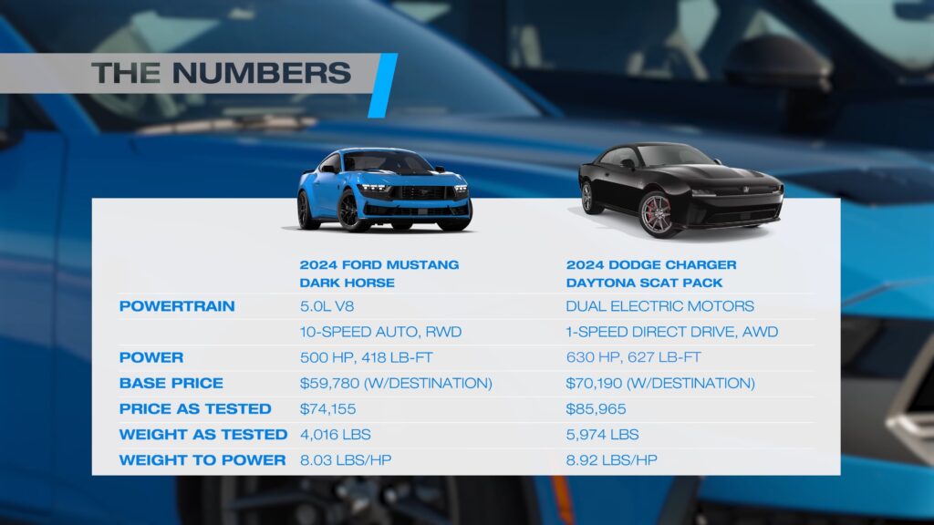  New Age Charger Daytona Vs. Old-School Mustang V8 In U-Drag Showdown