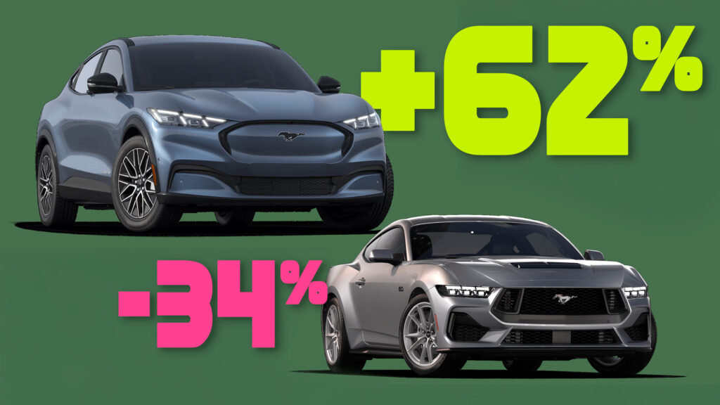  Ford Mach-E Sales 62% Up This Year, Mustang Keeps Losing To Itself